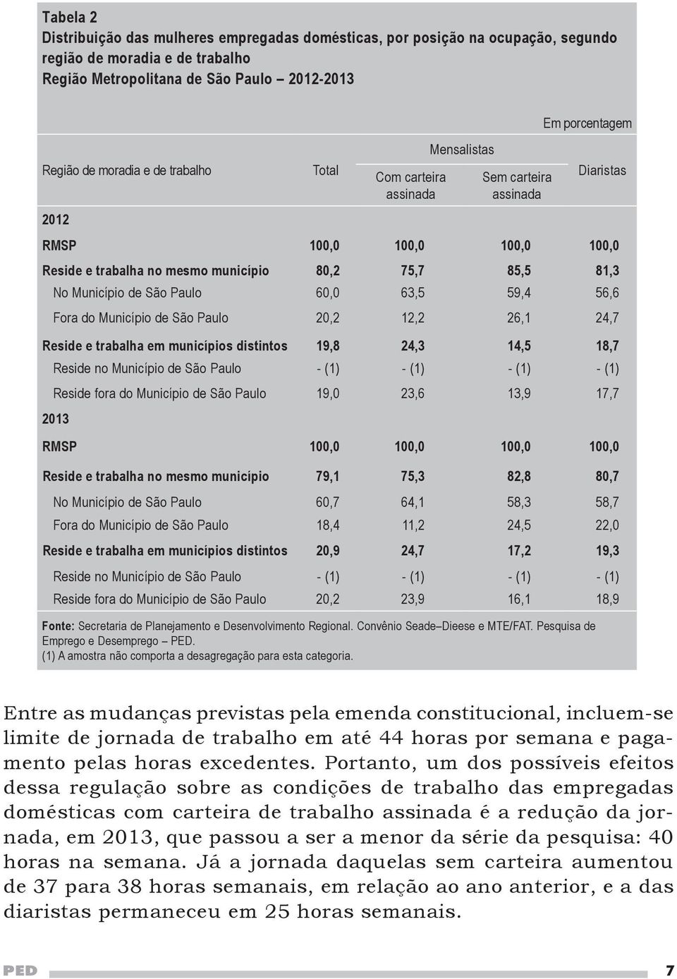 14,5 18,7 Reside no Município de São Paulo - (1) - (1) - (1) - (1) Reside fora do Município de São Paulo 19,0 23,6 13,9 17,7 2013 RMSP 100,0 100,0 100,0 100,0 Reside e trabalha no mesmo município