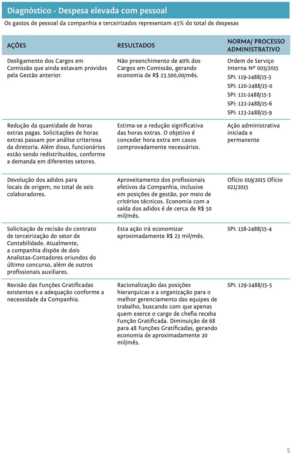 Além disso, funcionários estão sendo redistribuídos, conforme a demanda em diferentes setores. Não preenchimento de 40% dos Cargos em Comissão, gerando economia de R$ 23.500,00/mês.