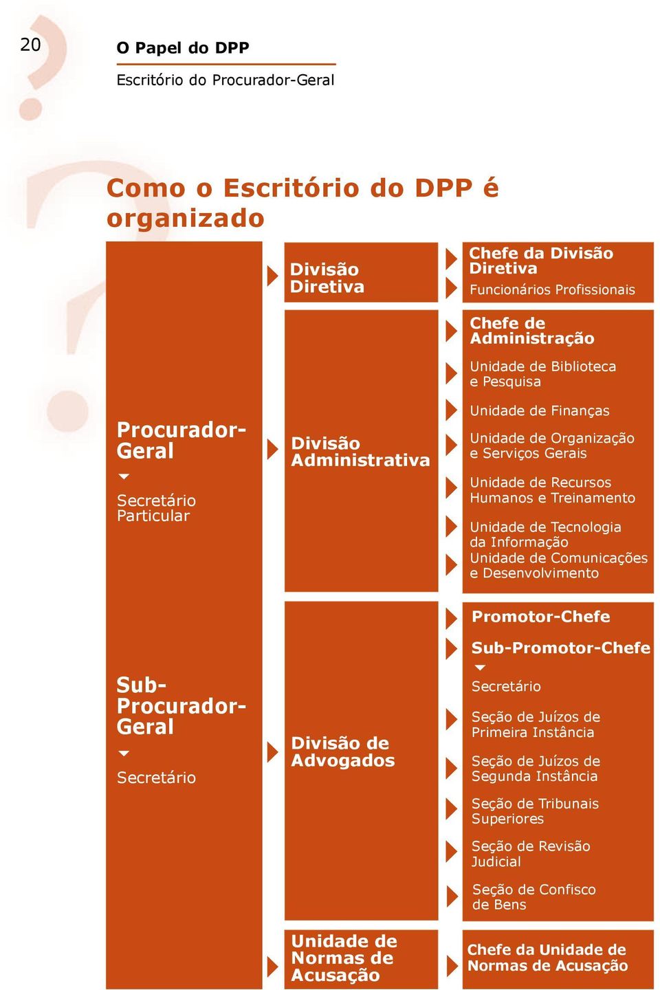 Tecnologia da Informação Unidade de Comunicações e Desenvolvimento Sub- Procurador- Geral Secretário Divisão de Advogados Promotor-Chefe Sub-Promotor-Chefe Secretário Seção de Juízos de