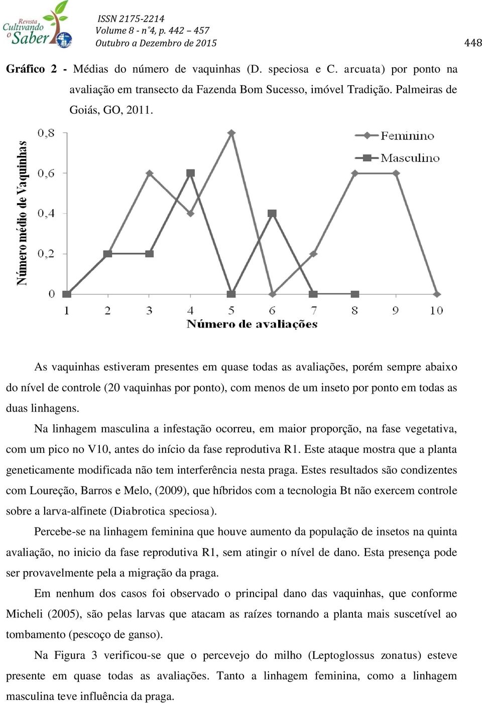 As vaquinhas estiveram presentes em quase todas as avaliações, porém sempre abaixo do nível de controle (20 vaquinhas por ponto), com menos de um inseto por ponto em todas as duas linhagens.