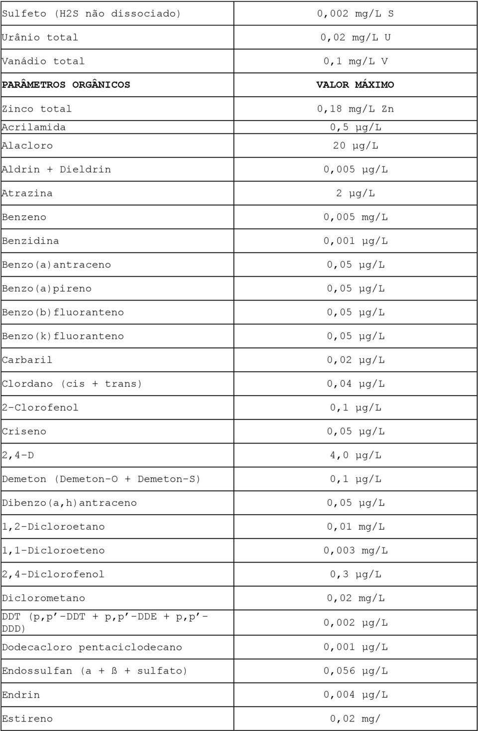 2,4-Diclorofenol Diclorometano DDT (p,p -DDT + p,p -DDE + p,p - DDD) Dodecacloro pentaciclodecano Endossulfan (a + ß + sulfato) Endrin Estireno 0,002 mg/l S 0,02 mg/l U 0,1 mg/l V VALOR MÁXIMO 0,18