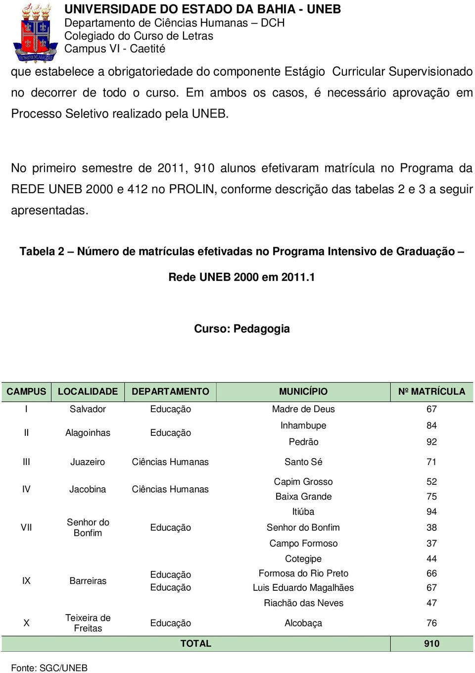 No primeiro semestre de 21, 910 alunos efetivaram matrícula no Programa da REDE UNEB 2000 e 412 no PROLIN, conforme descrição das tabelas 2 e 3 a seguir apresentadas.