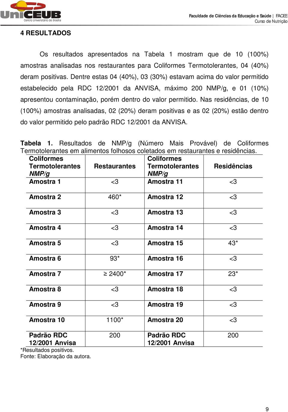 Nas residências, de 10 (100%) amostras analisadas, 02 (20%) deram positivas e as 02 (20%) estão dentro do valor permitido pelo padrão RDC 12/2001 da ANVISA. Tabela 1.