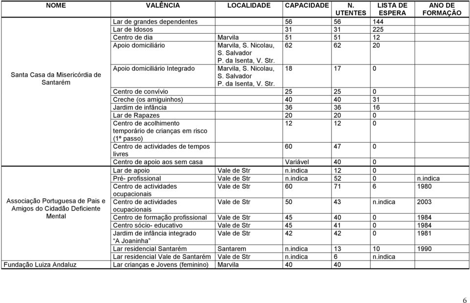 Apoio domiciliário Integrado Marvila, S. Nicolau, 18 17 0 S. Salvador P. da Isenta, V. Str.