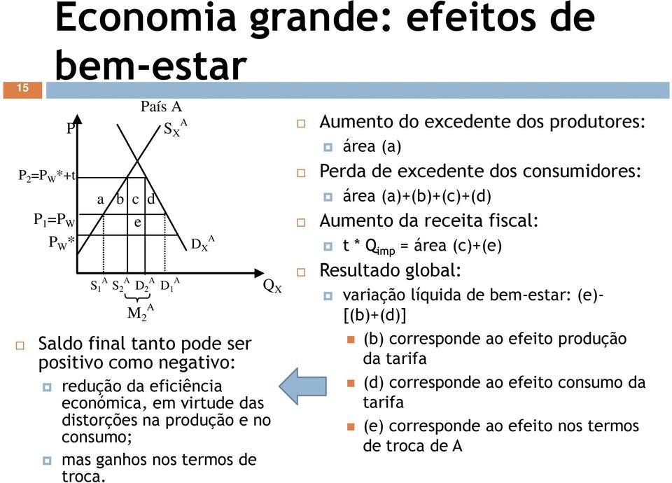 Q X umento do excedente dos produtores: área (a) Perda de excedente dos consumidores: área (a)+(b)+(c)+(d) umento da receita fiscal: t * Q imp = área (c)+(e)