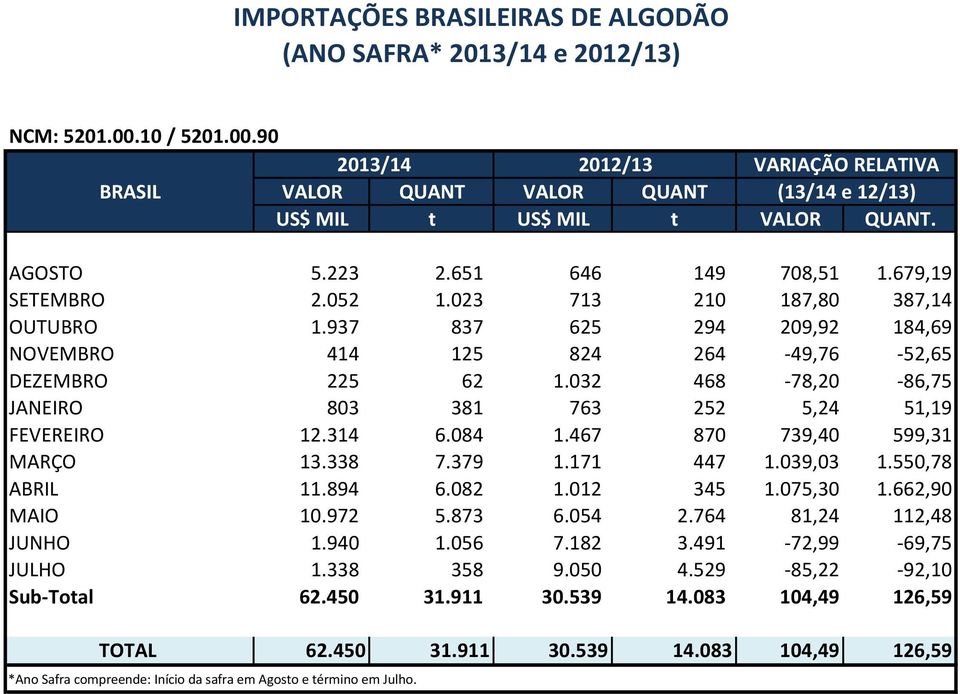 032 468-78,20-86,75 JANEIRO 803 381 763 252 5,24 51,19 FEVEREIRO 12.314 6.084 1.467 870 739,40 599,31 MARÇO 13.338 7.379 1.171 447 1.039,03 1.550,78 ABRIL 11.894 6.082 1.012 345 1.075,30 1.