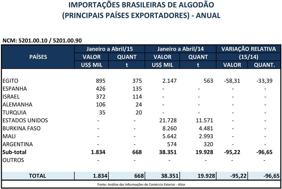 147 563-58,31-33,39 ESPANHA 426 135 - - - - ISRAEL 372 114 - - - - ALEMANHA 106 24 - - - - TURQUIA 35 20 - - - - ESTADOS UNIDOS -