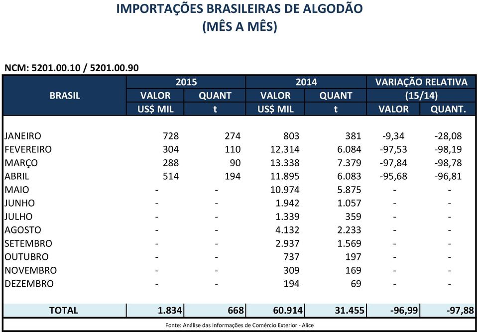 083-95,68-96,81 MAIO - - 10.974 5.875 - - JUNHO - - 1.942 1.057 - - JULHO - - 1.339 359 - - AGOSTO - - 4.132 2.