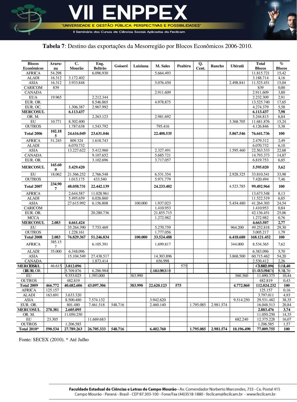 451 15,04 CARICOM 839 839 0,00 CANADA 2.911.609 2.911.609 3,80 EUA 19.965 2.212.344 2.232.309 2,91 EUR. OR. 8.546.865 4.978.875 13.525.740 17,65 EUR. OC. 1.306.387 2.967.992 4.274.379 5,58 MERCOSUL 6.