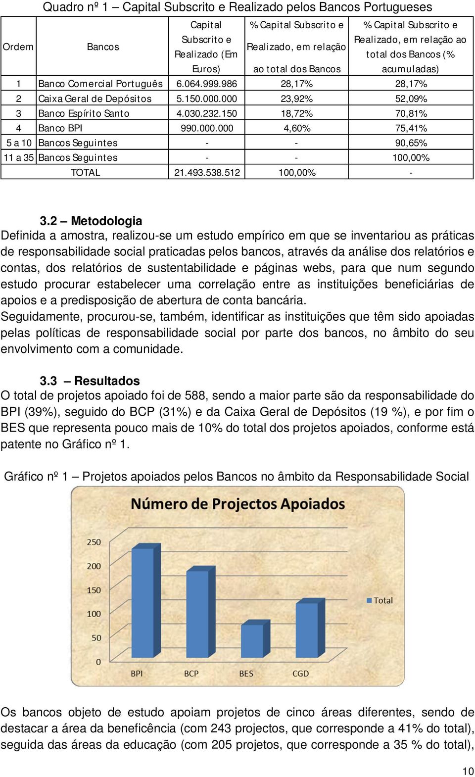 000 23,92% 52,09% 3 Banco Espírito Santo 4.030.232.150 18,72% 70,81% 4 Banco BPI 990.000.000 4,60% 75,41% 5 a 10 Bancos Seguintes - - 90,65% 11 a 35 Bancos Seguintes - - 100,00% TOTAL 21.493.538.