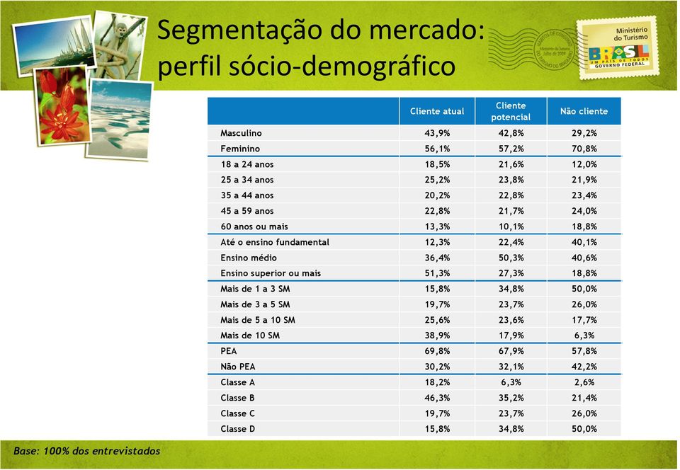 Ensino médio 36,4% 50,3% 40,6% Ensino superior ou mais 51,3% 27,3% 18,8% Mais de 1 a 3 SM 15,8% 34,8% 50,0% Mais de 3 a 5 SM 19,7% 23,7% 26,0% Mais de 5 a 10 SM 25,6% 23,6% 17,7%