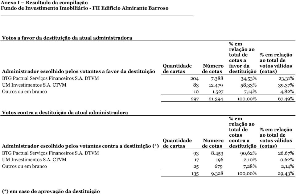 394 100,00% 67,49% Votos contra a destituição da atual administradora Administrador escolhido pelos votantes contra a destituição (*) Numero cotas contra a destituição BTG