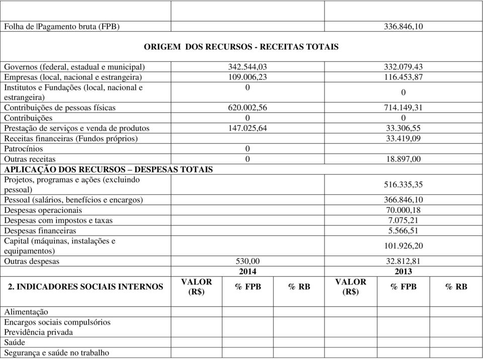 306,55 Receitas financeiras (Fundos próprios) 33.419,09 Patrocínios 0 Outras receitas 0 18.897,00 APLICAÇÃO DOS RECURSOS DESPESAS TOTAIS Projetos, programas e ações (excluindo pessoal) 516.