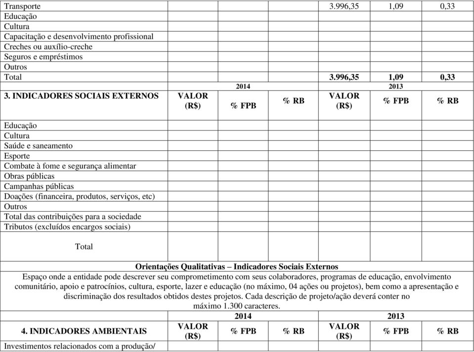 Total das contribuições para a sociedade Tributos (excluídos encargos sociais) Total % FPB % RB Orientações Qualitativas Indicadores Sociais Externos Espaço onde a entidade pode descrever seu