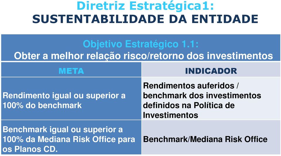 do benchmark Benchmark igual ou superior a 100% da Mediana Risk Office para os Planos CD.