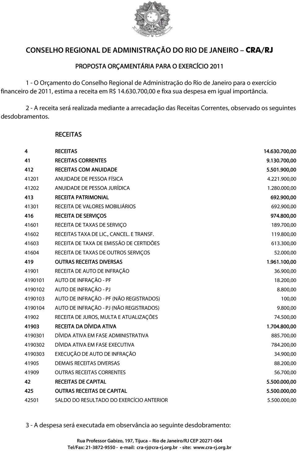 700,00 412 RECEITAS COM ANUIDADE 5.501.900,00 41201 ANUIDADE DE PESSOA FÍSICA 4.221.900,00 41202 ANUIDADE DE PESSOA JURÍDICA 1.280.000,00 413 RECEITA PATRIMONIAL 692.