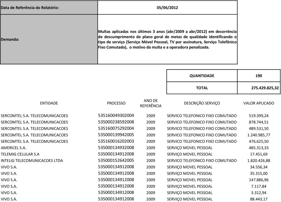 825,32 ENTIDADE PROCESSO ANO DE REFERÊNCIA DESCRIÇÃO SERVIÇO VALOR APLICADO SERCOMTEL S.A. TELECOMUNICACOES 535160049302004 2009 SERVICO TELEFONICO FIXO COMUTADO 519.399,24 SERCOMTEL S.A. TELECOMUNICACOES 535000238592008 2009 SERVICO TELEFONICO FIXO COMUTADO 878.