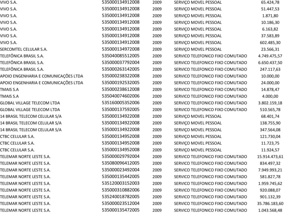 485,30 SERCOMTEL CELULAR S.A. 535000134972008 2009 SERVIÇO MOVEL PESSOAL 23.566,31 TELEFÔNICA BRASIL S.A. 535040085512005 2009 SERVICO TELEFONICO FIXO COMUTADO 4.749.475,57 TELEFÔNICA BRASIL S.A. 535000037792004 2009 SERVICO TELEFONICO FIXO COMUTADO 6.