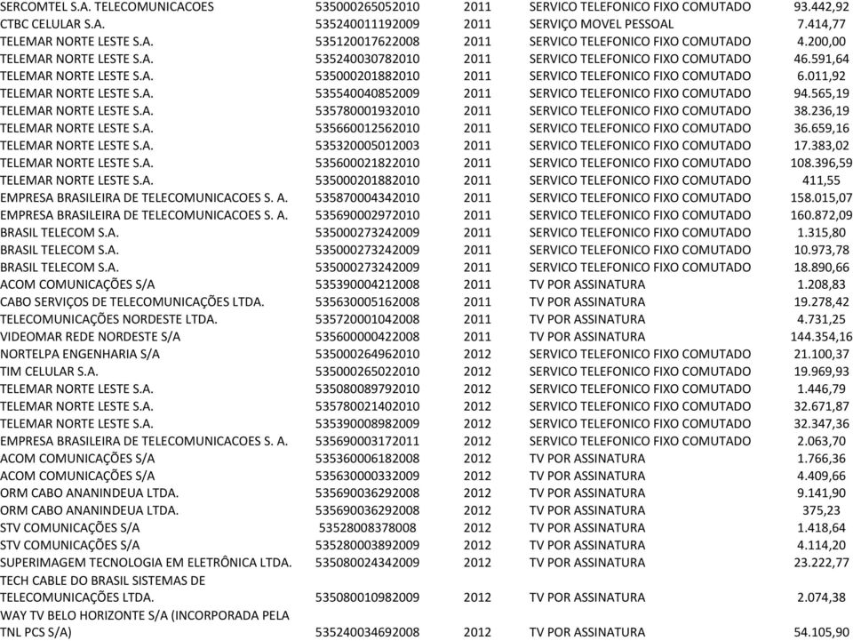 011,92 TELEMAR NORTE LESTE S.A. 535540040852009 2011 SERVICO TELEFONICO FIXO COMUTADO 94.565,19 TELEMAR NORTE LESTE S.A. 535780001932010 2011 SERVICO TELEFONICO FIXO COMUTADO 38.