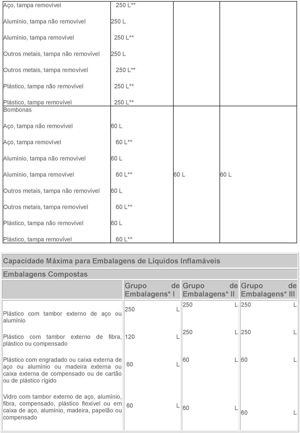 com tambor externo de fibra, plástico ou compensado Grupo de Grupo de Embalagens* I Embalagens* li 120 L Grupo de Embalagens* III Plástico com engradado ou caixa externa de aço ou alumínio ou madeira