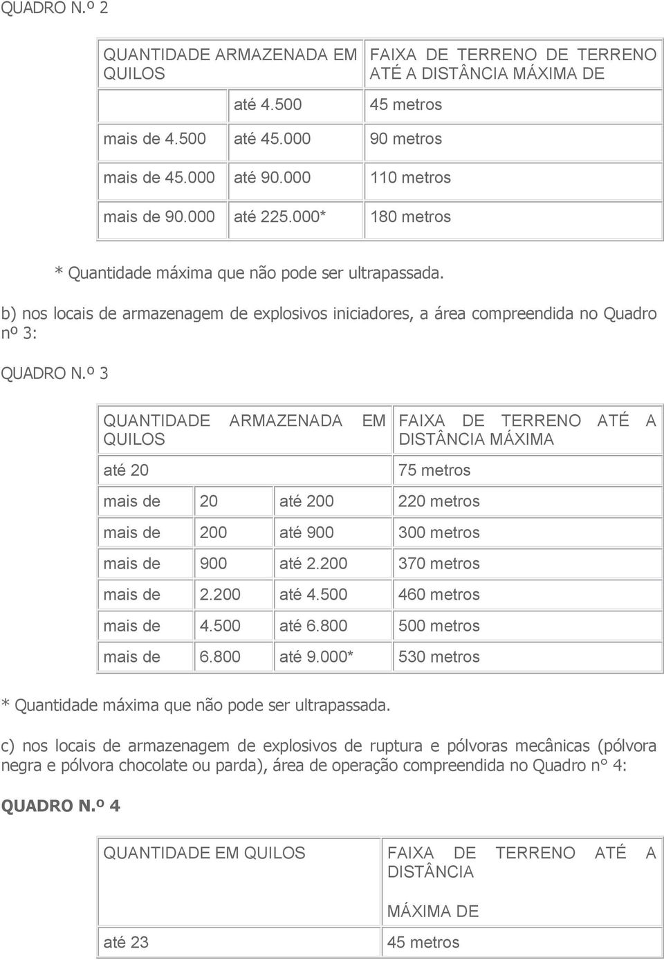 b) nos locais de armazenagem de explosivos iniciadores, a área compreendida no Quadro nº 3: QUADRO N.