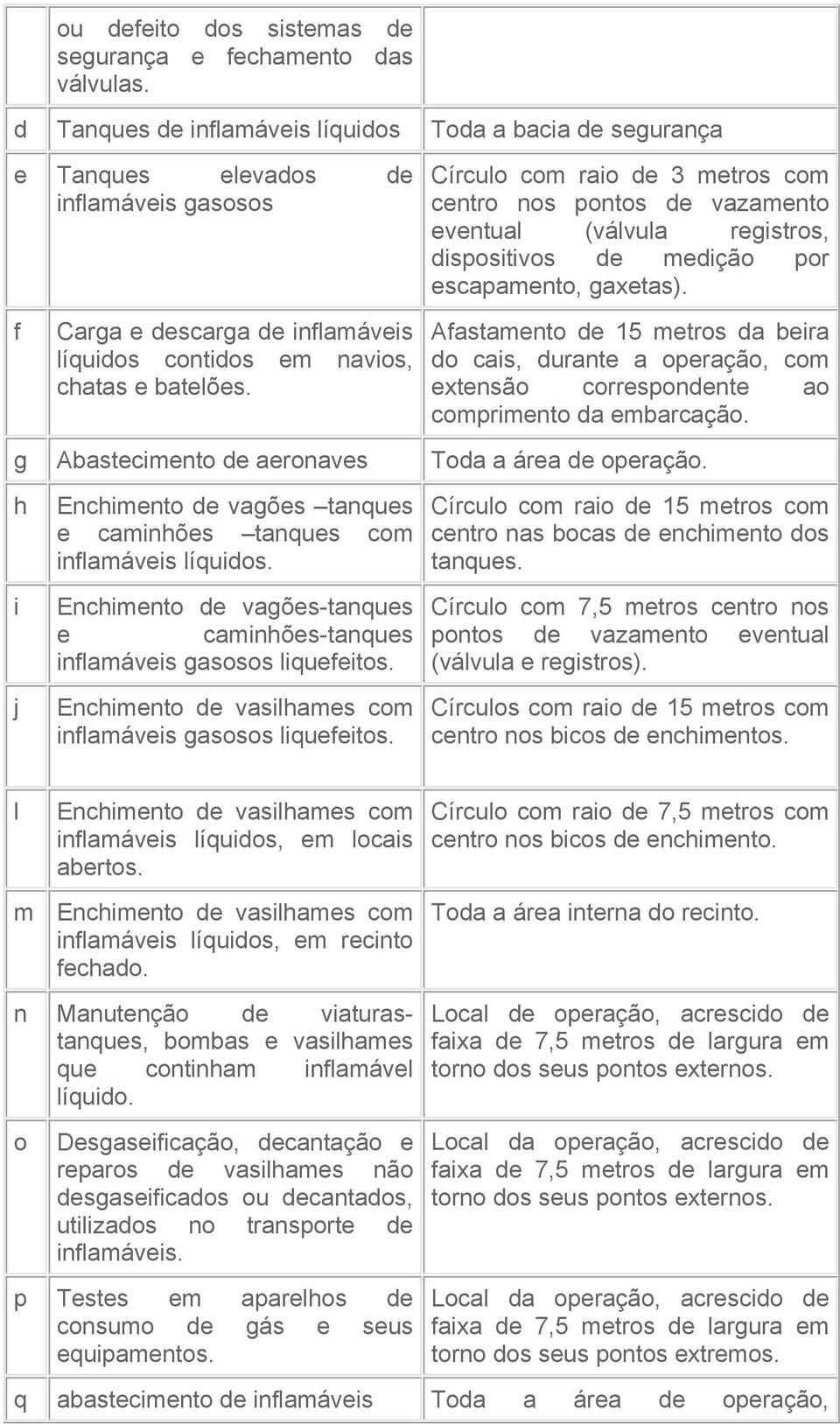 Círculo com raio de 3 metros com centro nos pontos de vazamento eventual (válvula registros, dispositivos de medição por escapamento, gaxetas).