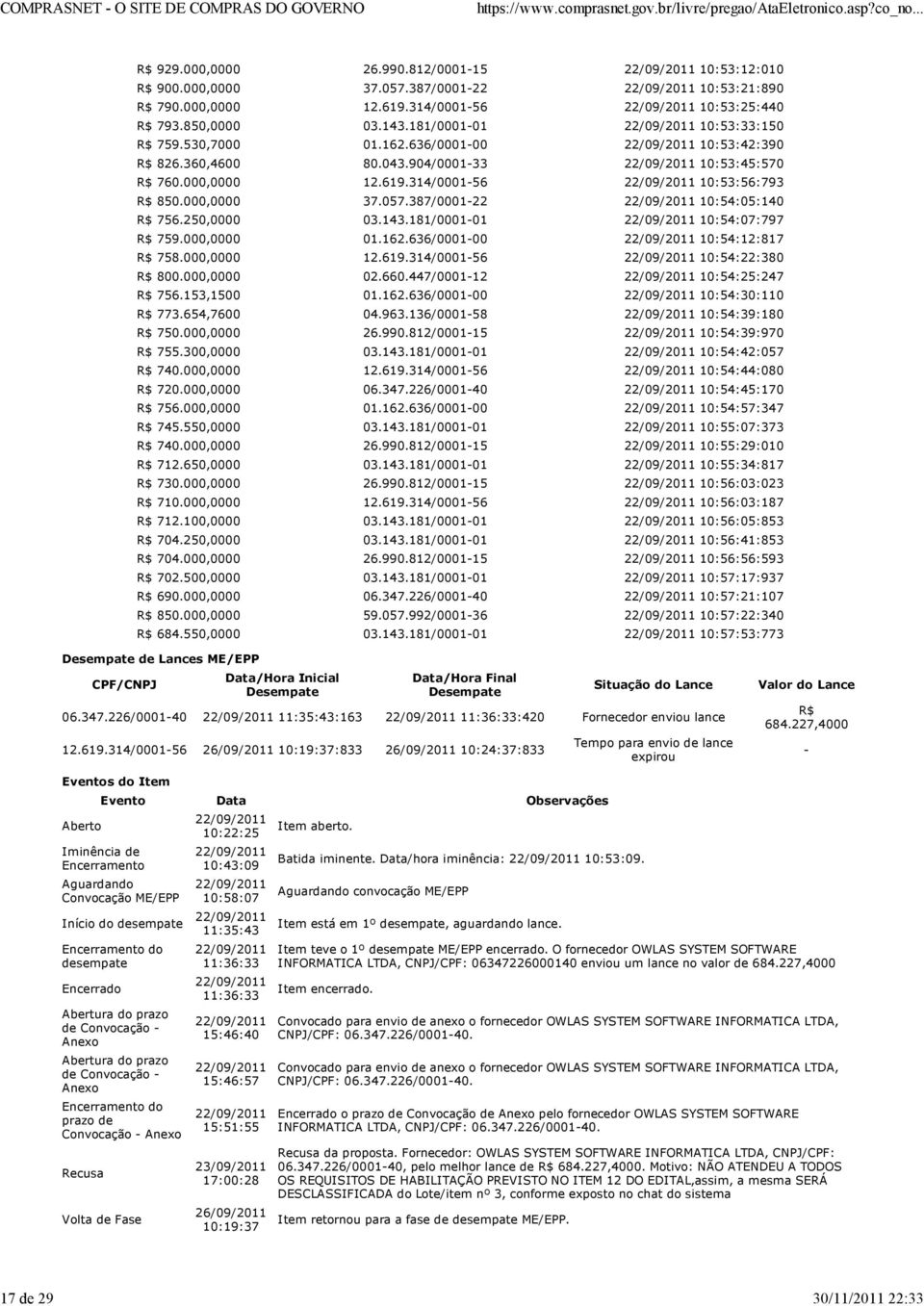 387/0001-22 10:54:05:140 R$ 756.250,0000 03.143.181/0001-01 10:54:07:797 R$ 759.000,0000 01.162.636/0001-00 10:54:12:817 R$ 758.000,0000 12.619.314/0001-56 10:54:22:380 R$ 800.000,0000 02.660.