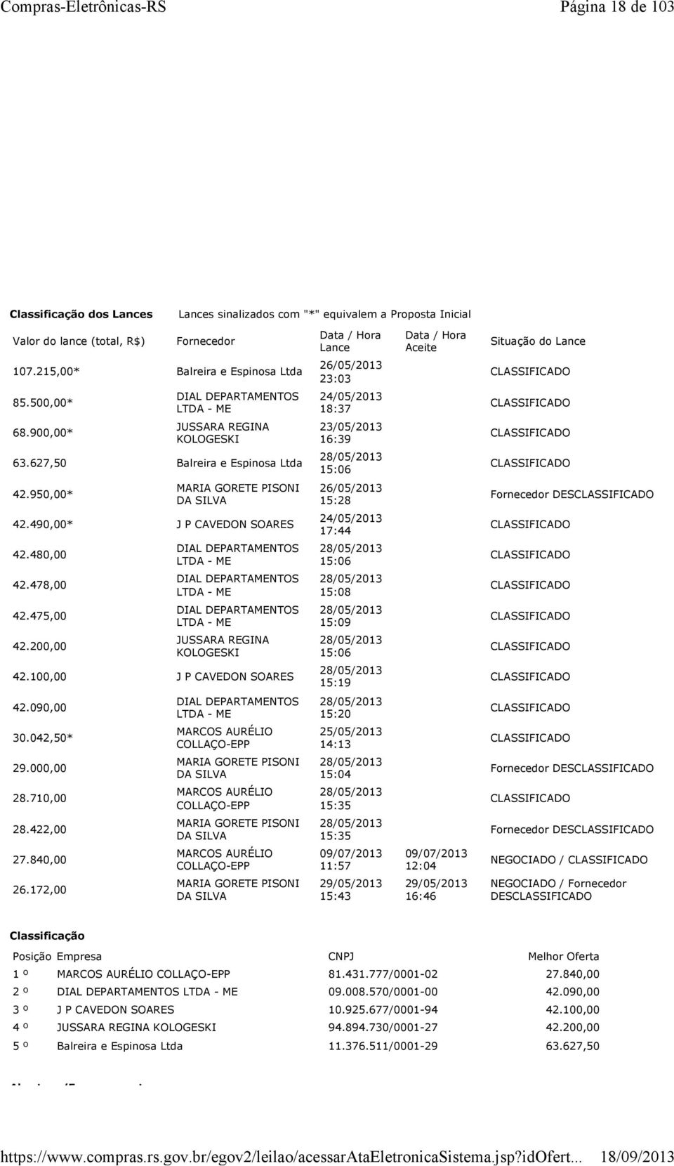 950,00* MARIA GORETE PISONI DA 26/05/2013 15:28 DES 42.490,00* J P CAVEDON SOARES 24/05/2013 17:44 42.480,00 DIAL DEPARTAMENTOS - ME 15:06 42.478,00 DIAL DEPARTAMENTOS - ME 15:08 42.