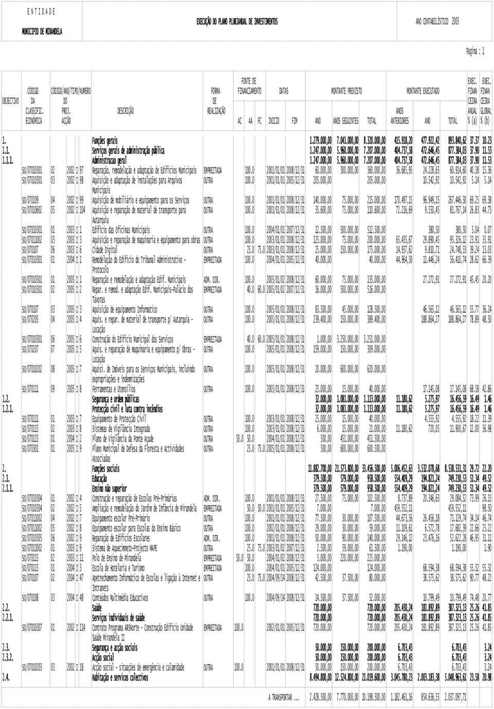 918,20 477.922,42 893.840,62 37.37 10.23 1.1. Serviços gerais de administração pública 1.247.000,00 5.960.000,00 7.207.000,00 404.737,58 472.646,45 877.384,03 37.90 11.53 1.1.1. Administracao geral 1.