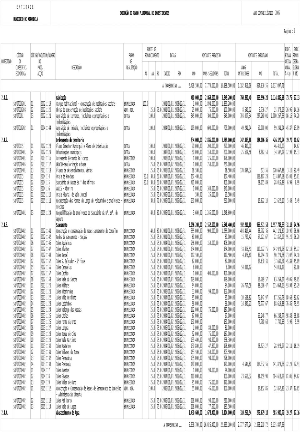 182.461,16 854.636,55 2.037.097,71 2.4.1. Habitação 480.000,00 2.869.200,00 3.349.200,00 760.890,40 353.996,28 1.114.886,68 73.75 27.