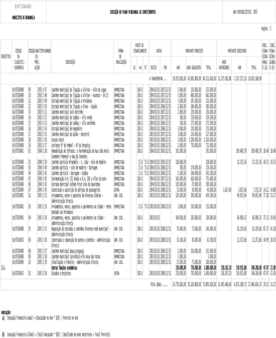 610,00 11.273.581,80 5.557.527,10 16.831.108,90 /07010408 09 2003 I 47 Caminho Municipal de ligação a Alvites - Vale de Lagoa EMPREITADA 100.0 2004/01/01 2007/12/31 5.000,00 150.000,00 155.