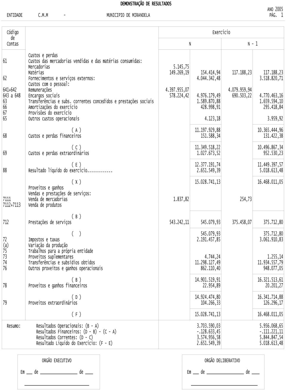 188,23 62 Fornecimentos e serviços externos: 4.044.342,48 3.518.820,71 Custos com o pessoal: 641+642 Remunerações 4.397.955,07 4.079.959,94 643 a 648 Encargos sociais 578.224,42 4.976.179,49 690.