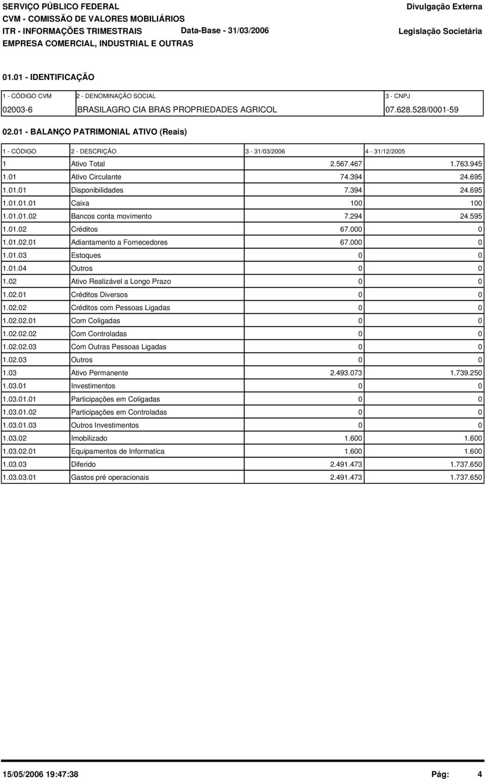 1 - BALANÇO PATRIMONIAL ATIVO (Reais) 1 - CÓDIGO 2 - DESCRIÇÃO 3-31/3/26 4-31/12/25 1 Ativo Total 2.567.467 1.763.945 1.1 Ativo Circulante 74.394 24.695 1.1.1 Disponibilidades 7.394 24.695 1.1.1.1 Caixa 1 1 1.