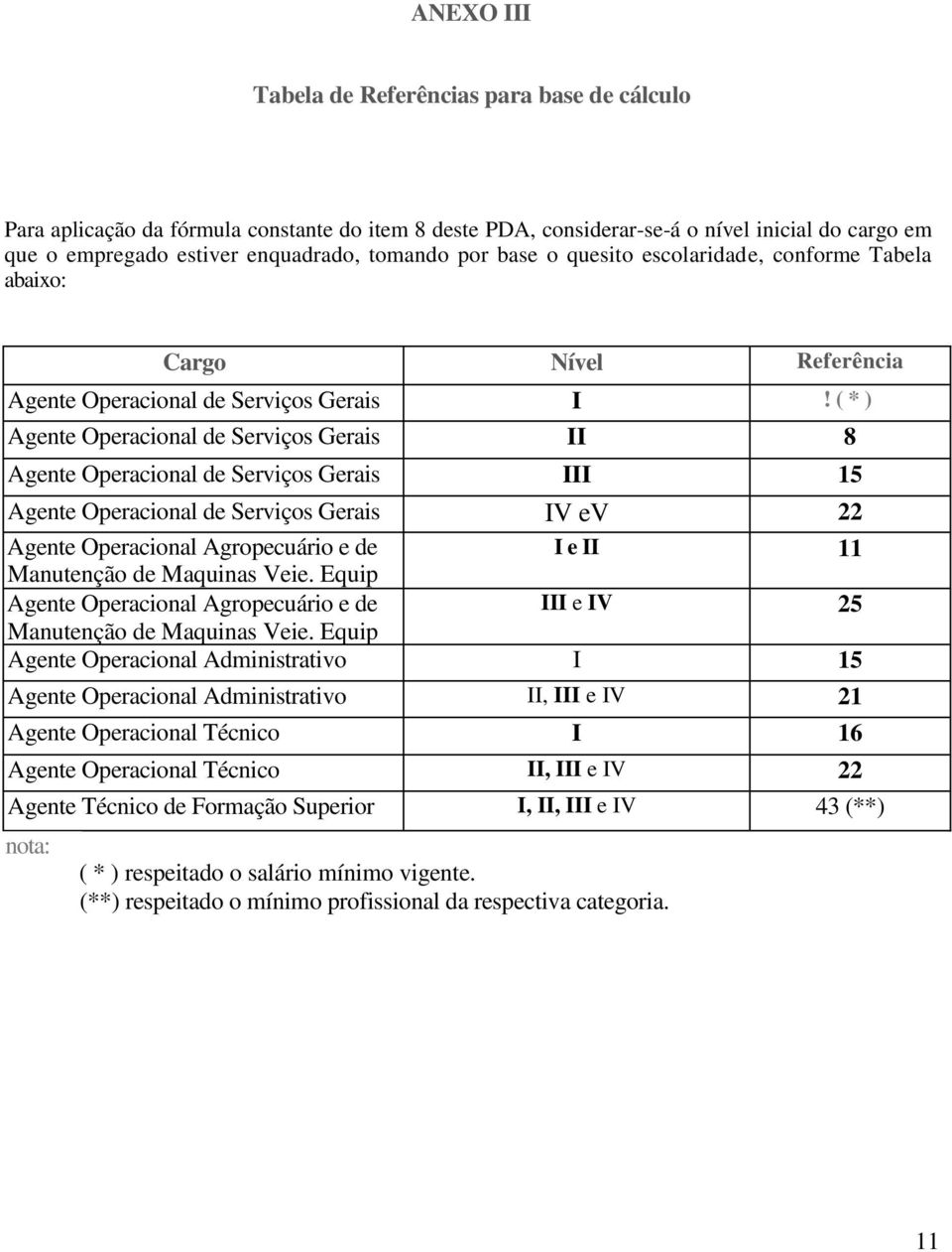 ( * ) Agente Operacional de Serviços Gerais II 8 Agente Operacional de Serviços Gerais III 15 Agente Operacional de Serviços Gerais IV ev 22 Agente Operacional Agropecuário e de I e II 11 Manutenção