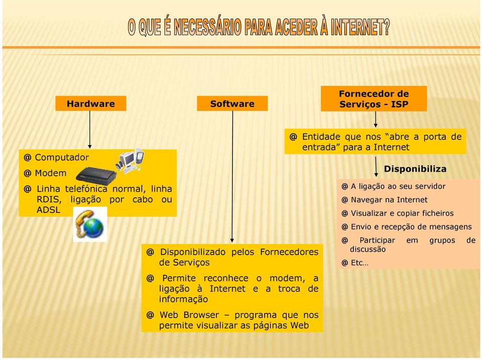 copiar ficheiros @ Envio e recepção de mensagens @ @ Disponibilizado pelos Fornecedores de Serviços @ Permite reconhece o modem, a