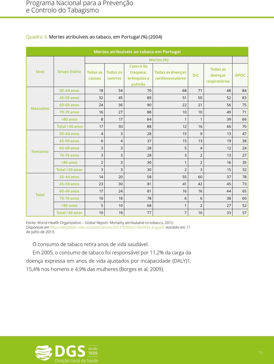 doenças DIC doenças causas cancros brônquios e cardiovasculares respiratórias pulmão DPOC 30-44 anos 18 34 70 68 71 48 84 45-59 anos 32 45 89 51 50 52 83 60-69 anos 24 36 90 22 21 56 75 70-79 anos 16