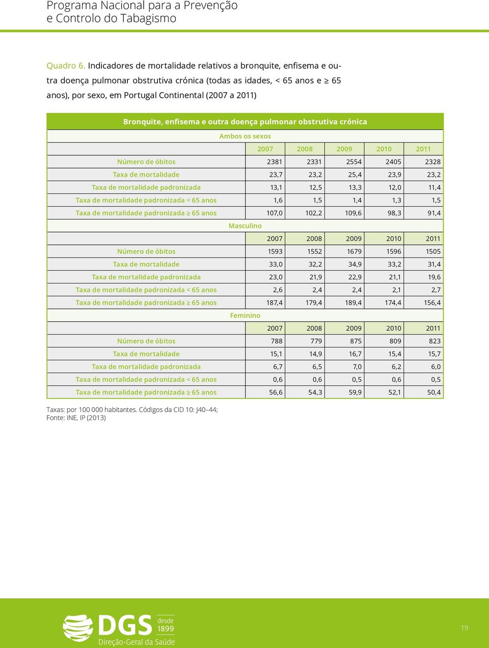 Bronquite, enfisema e outra doença pulmonar obstrutiva crónica Taxas: por 100 000 habitantes.