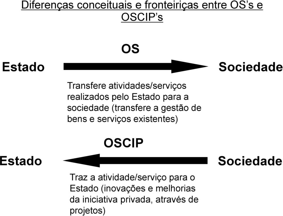 a gestão de bens e serviços existentes) OSCIP Traz a atividade/serviço para o