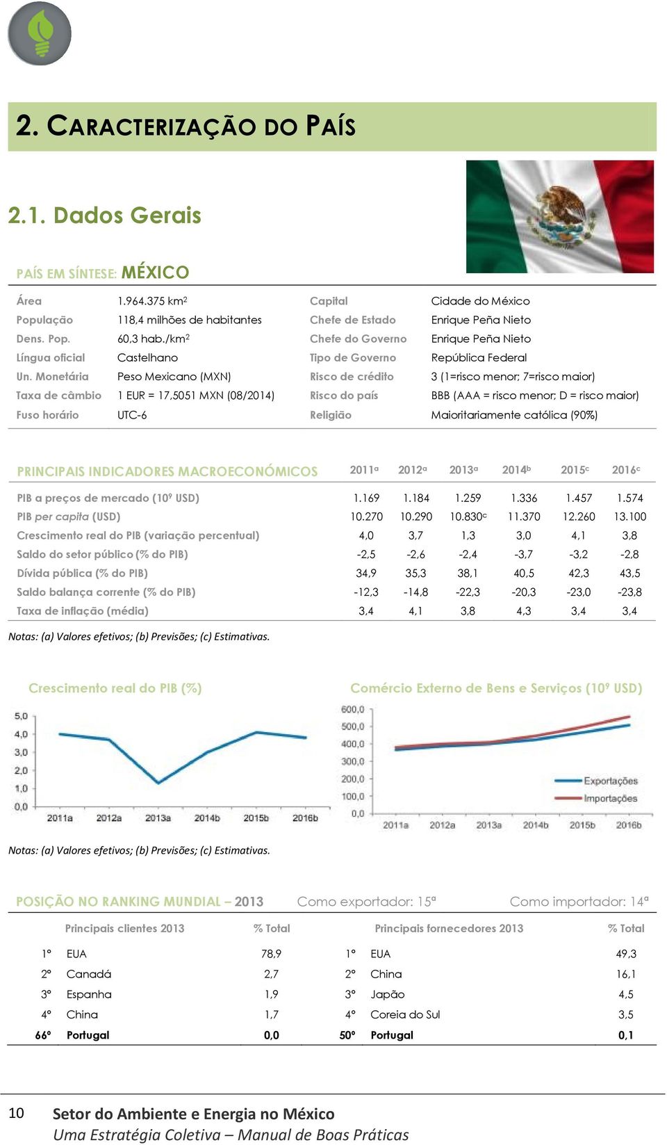 Monetária Peso Mexicano (MXN) Risco de crédito 3 (1=risco menor; 7=risco maior) Taxa de câmbio 1 EUR = 17,5051 MXN (08/2014) Risco do país BBB (AAA = risco menor; D = risco maior) Fuso horário UTC-6