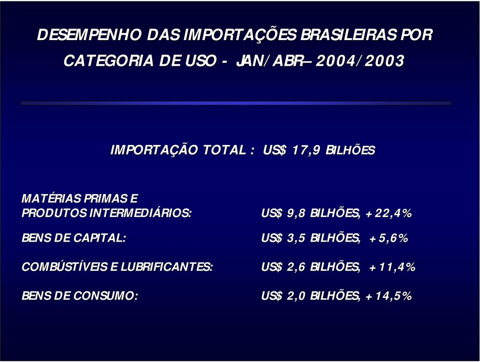 US$ 9,8 BILHÕES, +22,4% BENS DE CAPITAL: US$ 3,5 BILHÕES, +5,6% COMBÚSTÍVEIS E