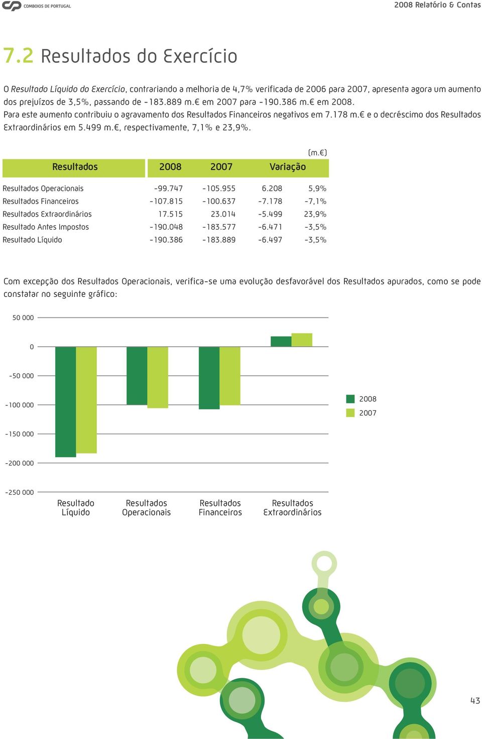 , respectivamente, 7,1% e 23,9%. Resultados 2008 2007 Variação Resultados Operacionais -99.747-105.955 6.208 5,9% Resultados Financeiros -107.815-100.637-7.178-7,1% Resultados Extraordinários 17.