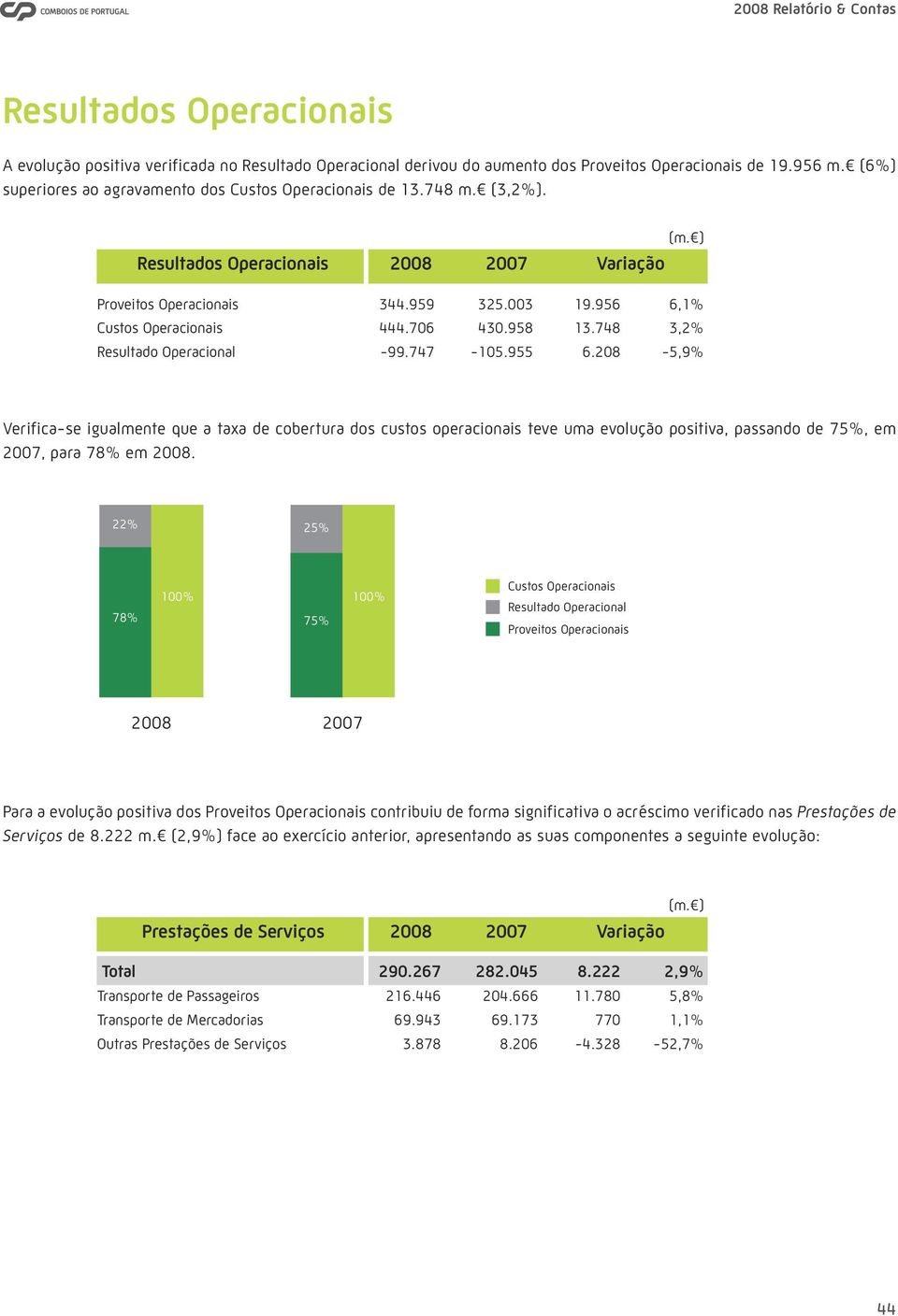 208-5,9% Verifica-se igualmente que a taxa de cobertura dos custos operacionais teve uma evolução positiva, passando de 75%, em 2007, para 78% em 2008.