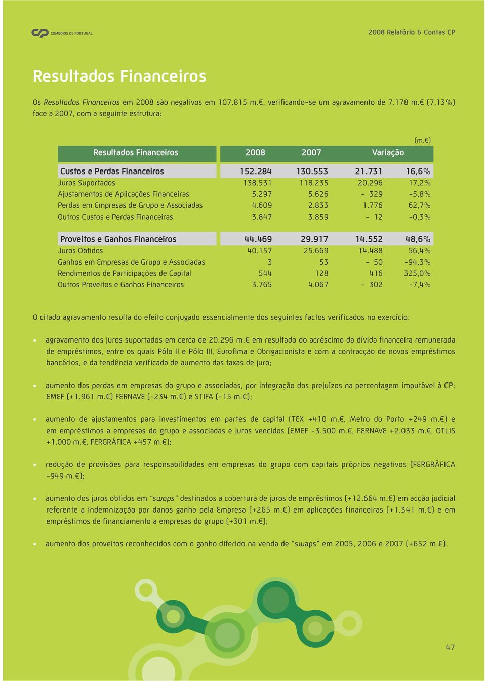 296 17,2% Ajustamentos de Aplicações Financeiras 5.297 5.626-329 -5,8% Perdas em Empresas de Grupo e Associadas 4.609 2.833 1.776 62,7% Outros Custos e Perdas Financeiras 3.847 3.