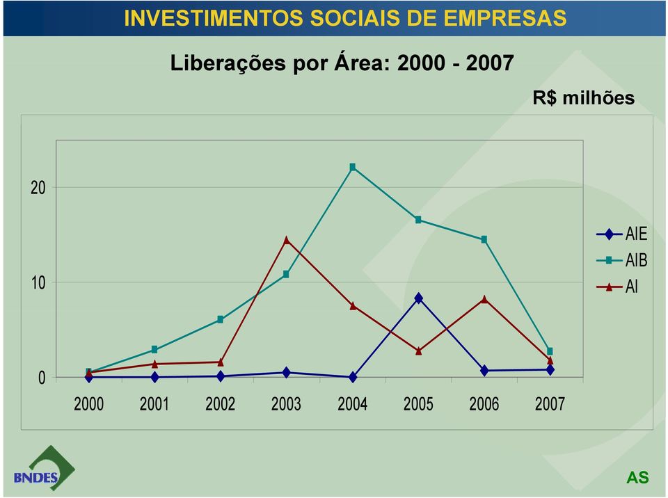 R$ milhões 20 10 AIE AIB AI 0