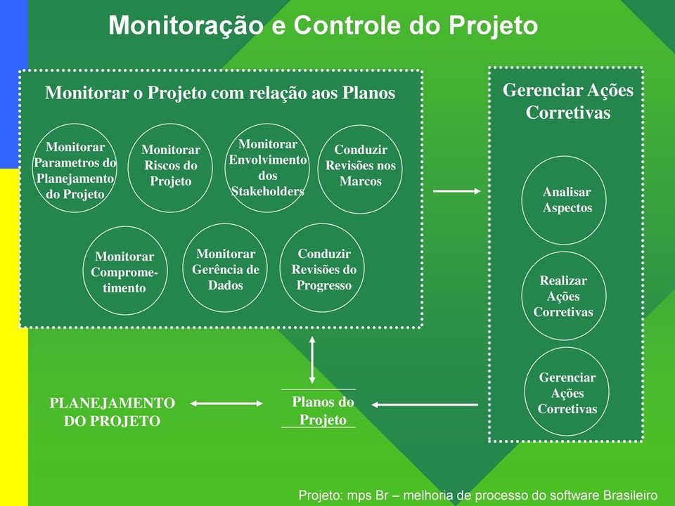 Stakeholders Conduzir Revisões nos Marcos Analisar Aspectos Monitorar Comprometimento Monitorar Gerência de