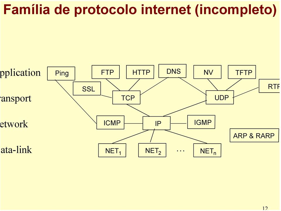 HTTP DNS NV TFTP SSL RTP TCP UDP twork