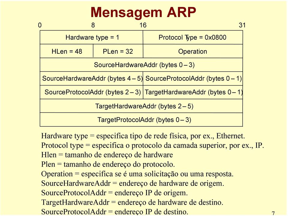 SourceProtocolAddr = endereço IP de origem. TargetHardwareAddr = endereço de hardware de destino. SourceProtocolAddr = endereço IP de destino.