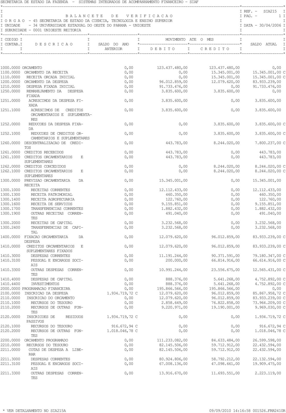 476,00 0,00 91.733.476,00 1250.0000 REMANEJAMENTO DA DESPESA 0,00 3.835.600,00 3.835.600,00 0,00 FIXADA 1251.0000 ACRESCIMOS DA DESPESA FI- 0,00 3.835.600,00 0,00 3.835.600,00 XADA 1251.