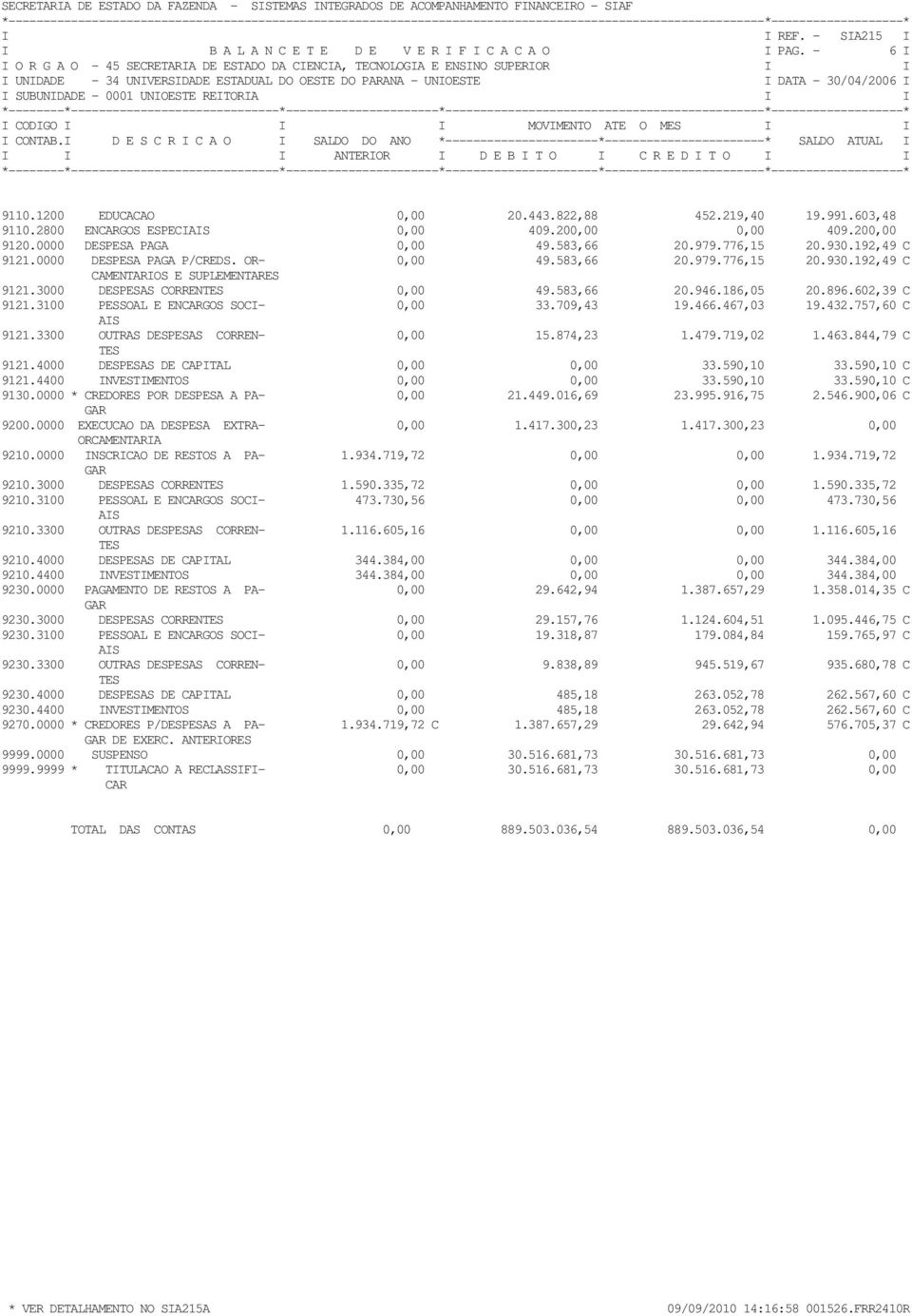 583,66 20.946.186,05 20.896.602,39 C 9121.3100 PESSOAL E ENCARGOS SOCI- 0,00 33.709,43 19.466.467,03 19.432.757,60 C 9121.3300 OUTRAS DESPESAS CORREN- 0,00 15.874,23 1.479.719,02 1.463.844,79 C 9121.