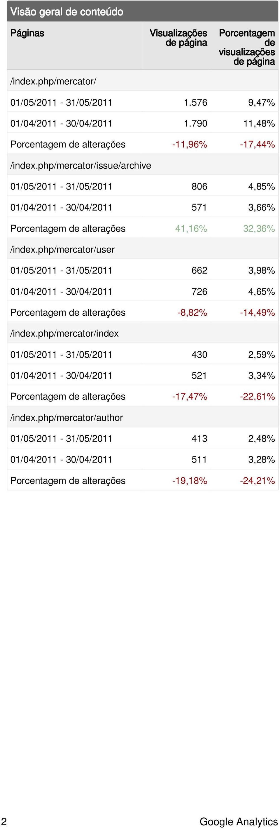 php/mercator/issue/archive 1/5/211-31/5/211 86 4,85% 1/4/211-3/4/211 571 3,66% Porcentagem de alterações 41,16% 32,36% /index.